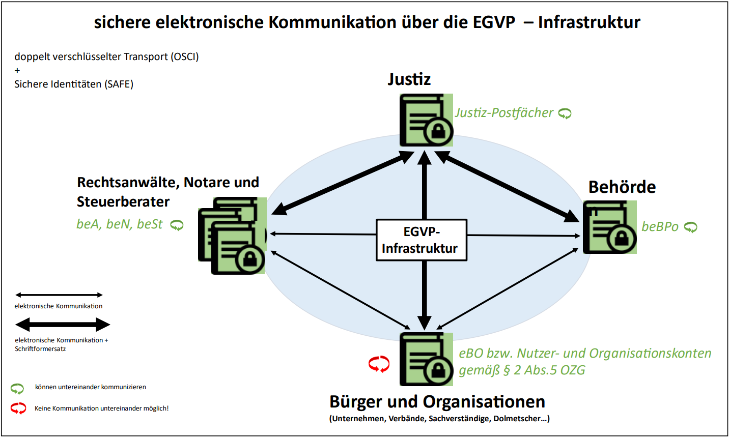 Das Bild zeigt ein Schema für die Kommunikation über EGVP