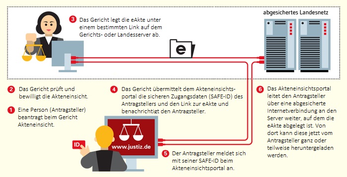 Bild zeigt den Ablauf der elektronischen Akteneinsicht