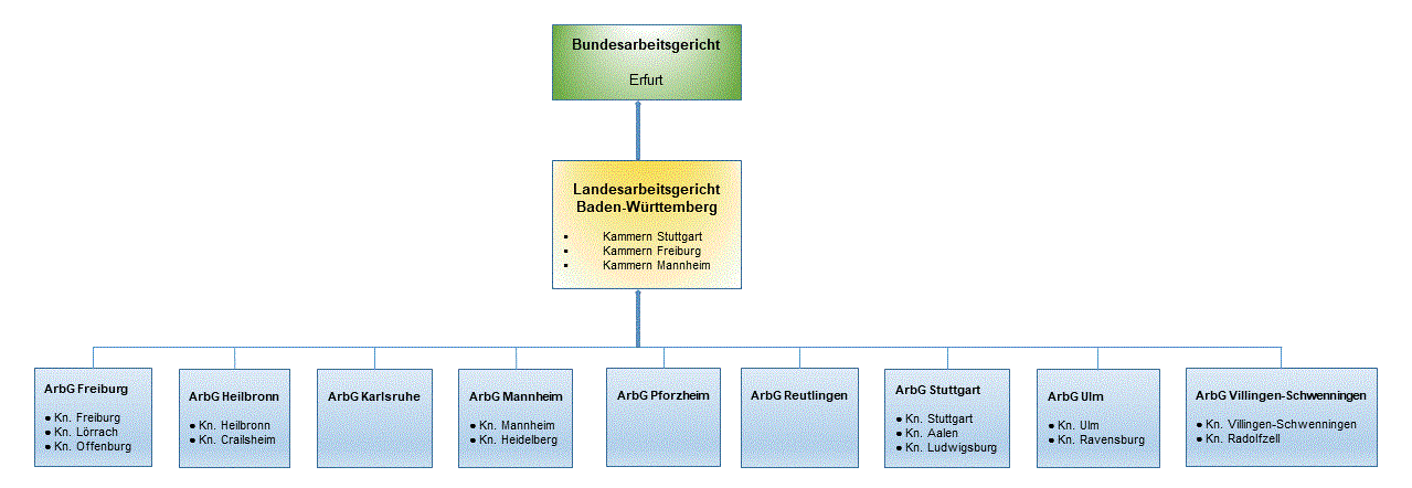 Schaubild der dreistufigen Arbeitsgerichtsbarkeit Das Schaubild zeigt den Aufbau der dreistufigen Arbeitsgerichtsbarkeit - untere Ebene die Arbeitsgerichte mit den Außenkammern, mittlere Ebene das Landesarbeitsgericht Baden-Württemberg mit den Außenkammern, obere Ebene das Bundesarbeitsgericht